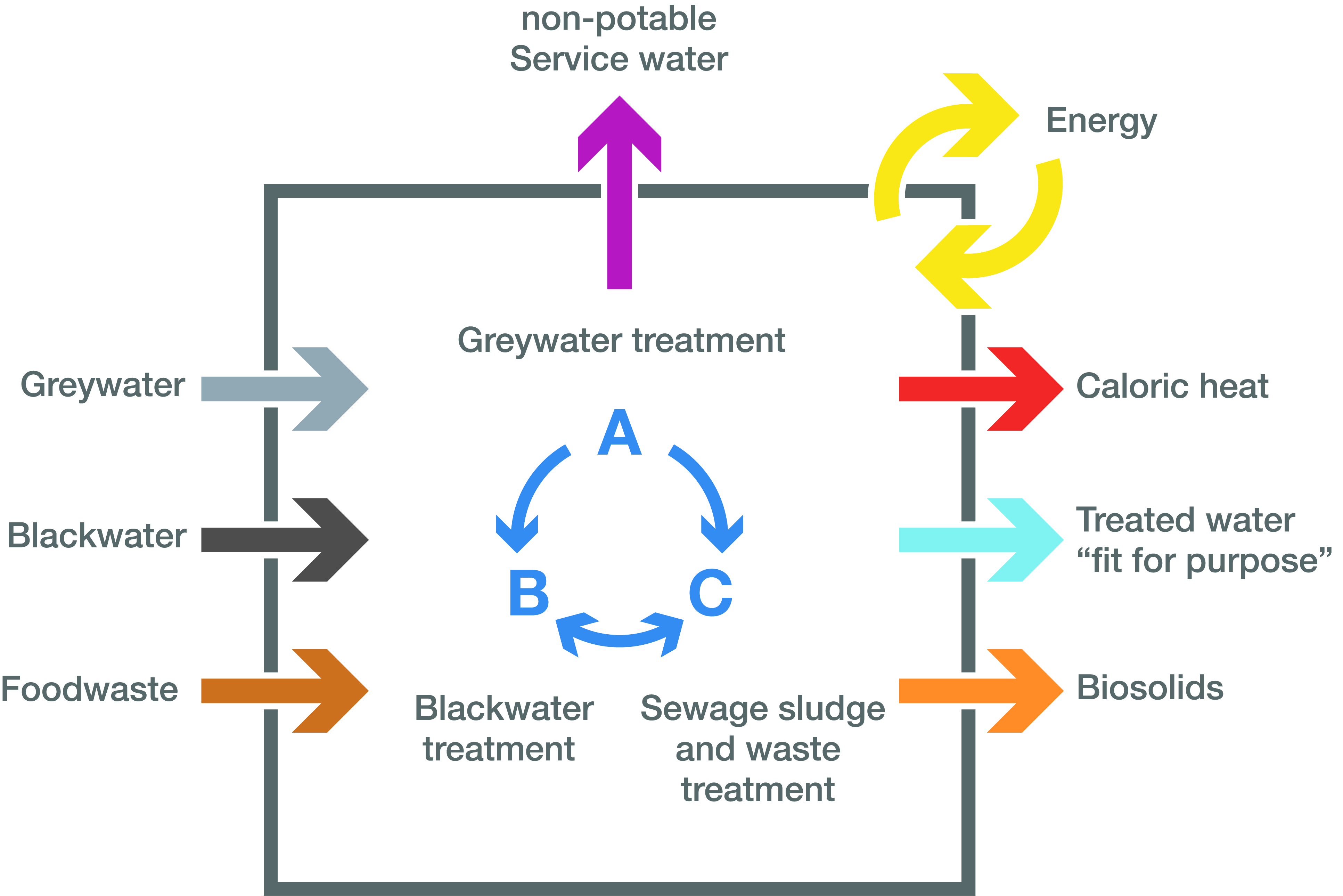 Funktionsschema eines semizentralen Ver- und Entsorgungssystems Funktionsschema eines semizentralen Ver- und Entsorgungssystems
